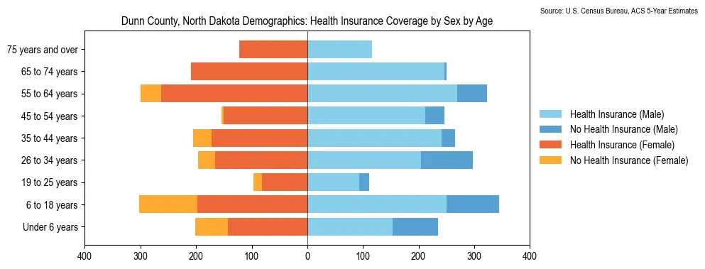Health insurance coverage by age and sex in Dunn County, North Dakota from the 2023 ACS