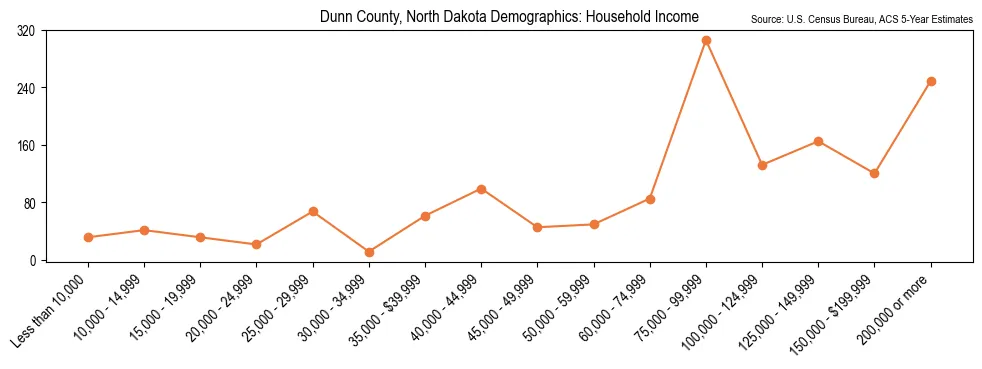 Median and distribution of household income in Dunn County, North Dakota based on 2023 American Community Survey (ACS)