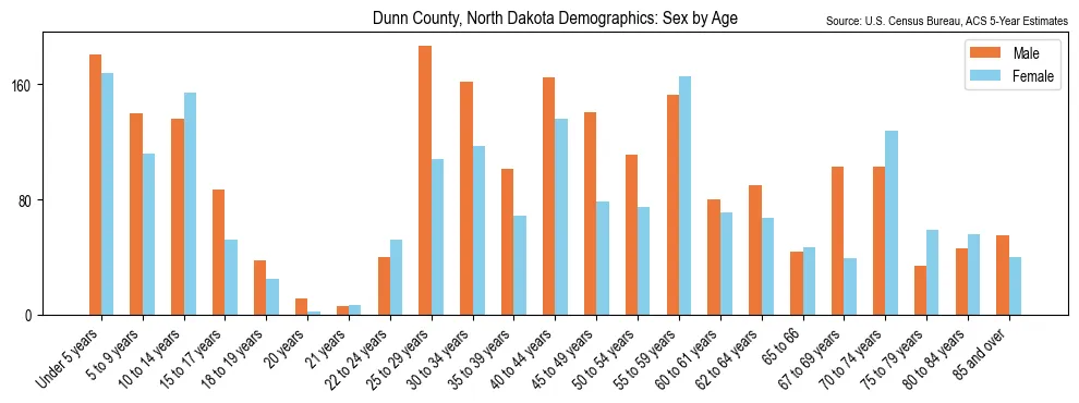 Population by age and sex in Dunn County, North Dakota, based on 2023 ACS data
