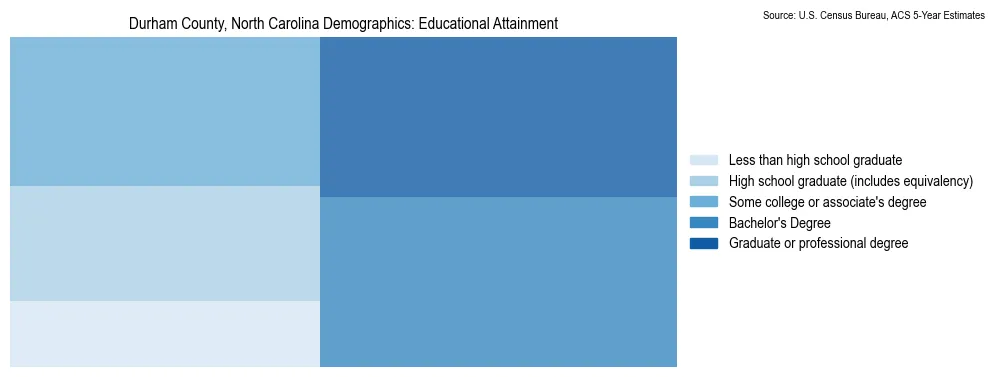 Educational attainment levels of the population in Durham County, North Carolina based on 2023 American Community Survey (ACS) data