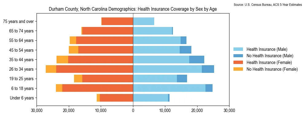 Health insurance coverage by age and sex in Durham County, North Carolina from the 2023 ACS