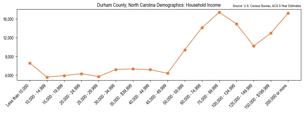 Median and distribution of household income in Durham County, North Carolina based on 2023 American Community Survey (ACS)