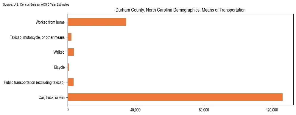 How people commute to work in Durham County, North Carolina based on 2023 U.S. Census Bureau ACS data on transportation methods