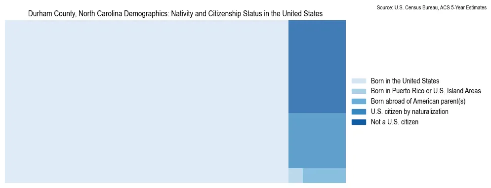 Chart showing the breakdown of U.S. citizenship status and nativity in 2023 for the Durham County, North Carolina, based on ACS 5-Year Estimates