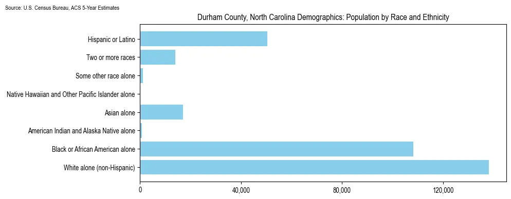 Population by race and ethnicity in Durham County, North Carolina based on 2023 U.S. Census Bureau ACS data