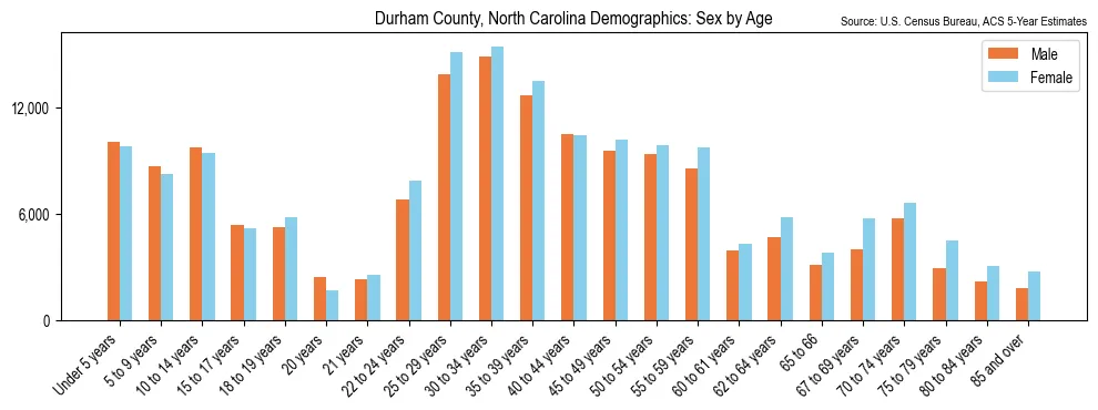 Population by age and sex in Durham County, North Carolina, based on 2023 ACS data