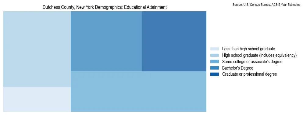 Educational attainment levels of the population in Dutchess County, New York based on 2023 American Community Survey (ACS) data