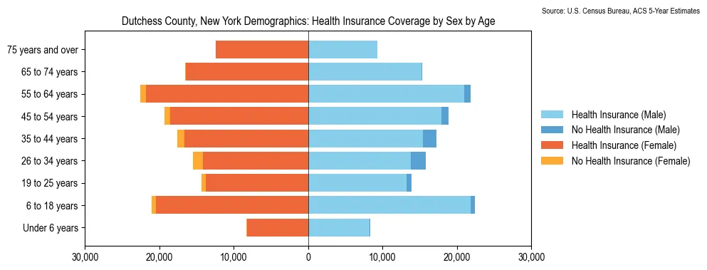 Health insurance coverage by age and sex in Dutchess County, New York from the 2023 ACS