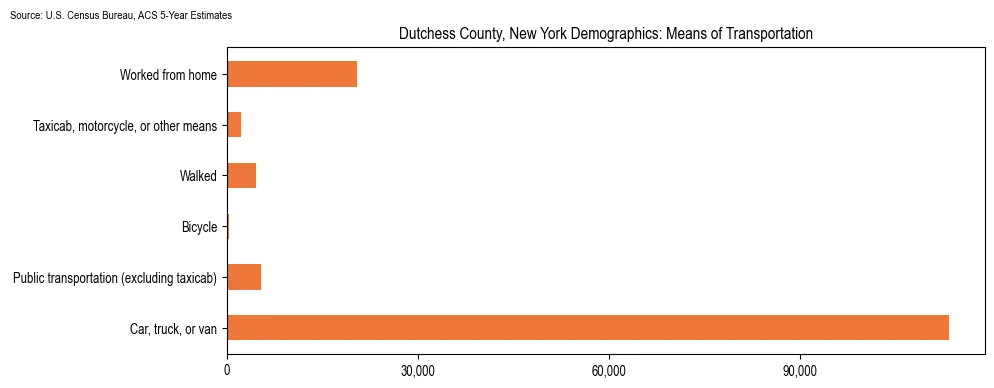 How people commute to work in Dutchess County, New York based on 2023 U.S. Census Bureau ACS data on transportation methods