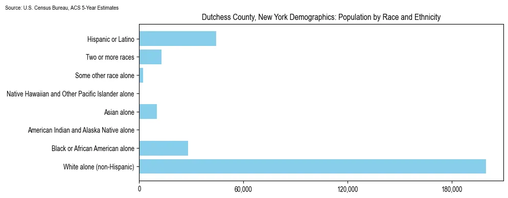 Population by race and ethnicity in Dutchess County, New York based on 2023 U.S. Census Bureau ACS data