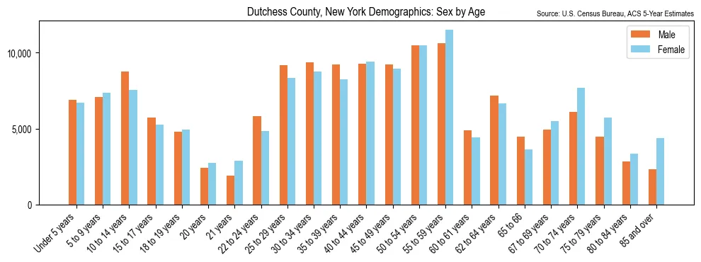 Population by age and sex in Dutchess County, New York, based on 2023 ACS data