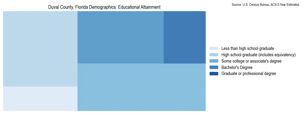 Educational attainment levels of the population in Duval County, Florida based on 2023 American Community Survey (ACS) data