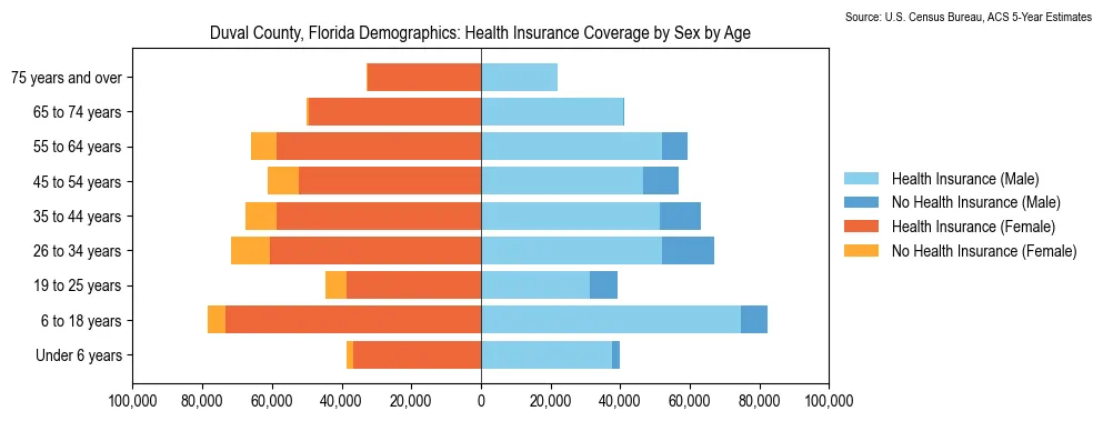 Health insurance coverage by age and sex in Duval County, Florida from the 2023 ACS