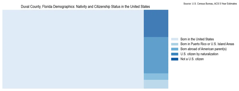Chart showing the breakdown of U.S. citizenship status and nativity in 2023 for the Duval County, Florida, based on ACS 5-Year Estimates