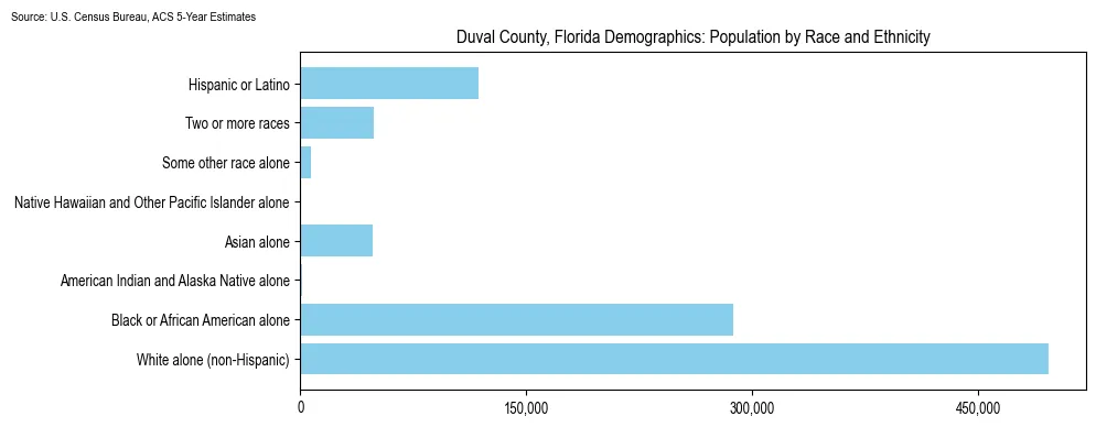 Population by race and ethnicity in Duval County, Florida based on 2023 U.S. Census Bureau ACS data