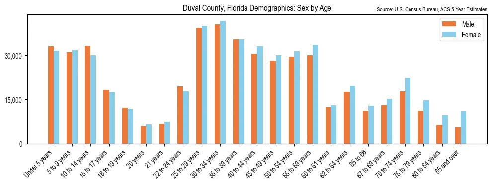 Population by age and sex in Duval County, Florida, based on 2023 ACS data