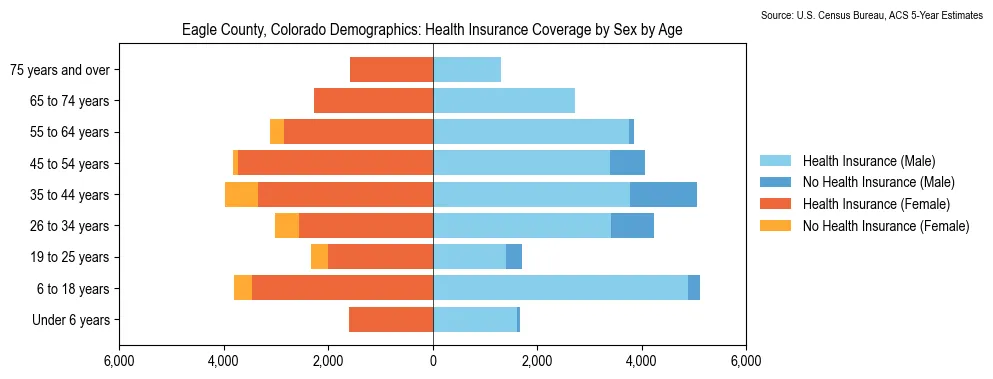 Health insurance coverage by age and sex in Eagle County, Colorado from the 2023 ACS