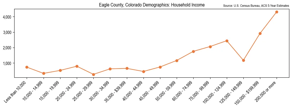 Median and distribution of household income in Eagle County, Colorado based on 2023 American Community Survey (ACS)