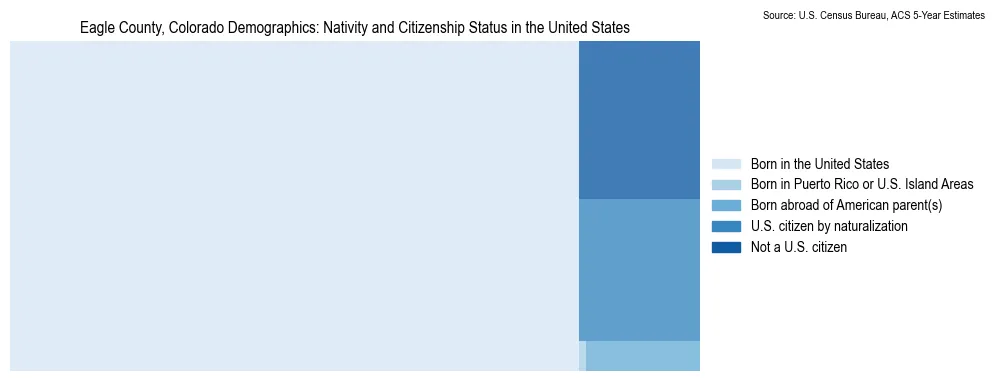 Chart showing the breakdown of U.S. citizenship status and nativity in 2023 for the Eagle County, Colorado, based on ACS 5-Year Estimates