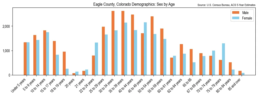Population by age and sex in Eagle County, Colorado, based on 2023 ACS data