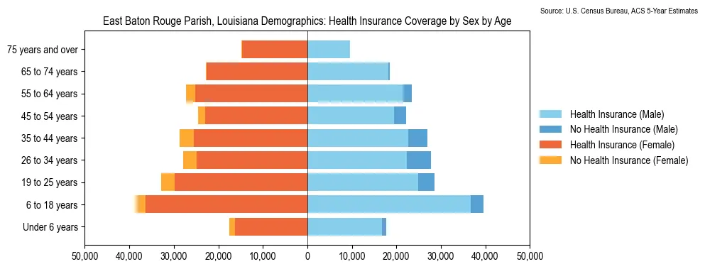 Health insurance coverage by age and sex in East Baton Rouge Parish, Louisiana from the 2023 ACS