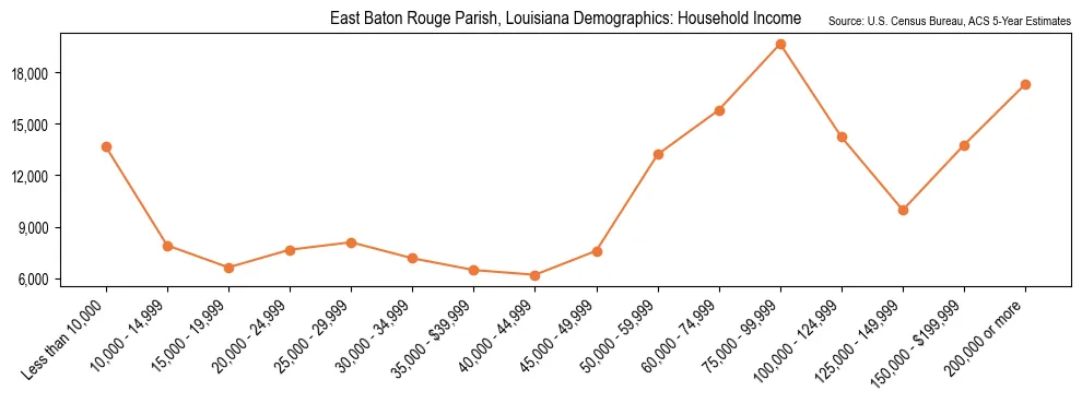 Median and distribution of household income in East Baton Rouge Parish, Louisiana based on 2023 American Community Survey (ACS)