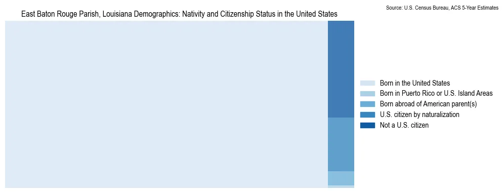 Chart showing the breakdown of U.S. citizenship status and nativity in 2023 for the East Baton Rouge Parish, Louisiana, based on ACS 5-Year Estimates