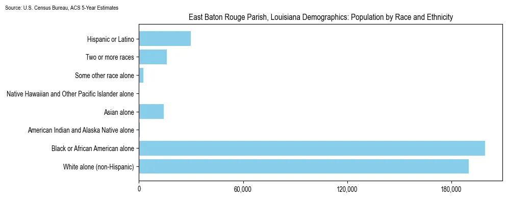 Population by race and ethnicity in East Baton Rouge Parish, Louisiana based on 2023 U.S. Census Bureau ACS data