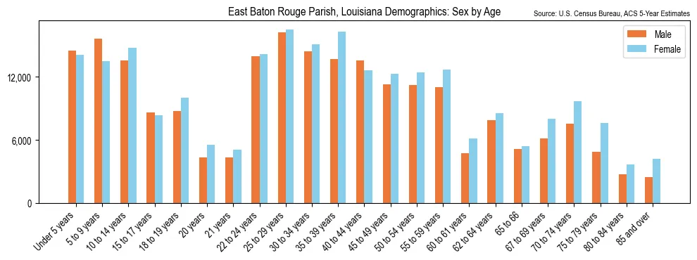 Population by age and sex in East Baton Rouge Parish, Louisiana, based on 2023 ACS data