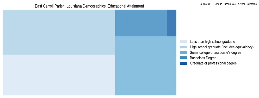 Educational attainment levels of the population in East Carroll Parish, Louisiana based on 2023 American Community Survey (ACS) data