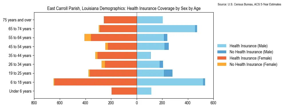Health insurance coverage by age and sex in East Carroll Parish, Louisiana from the 2023 ACS