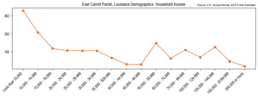 Median and distribution of household income in East Carroll Parish, Louisiana based on 2023 American Community Survey (ACS)