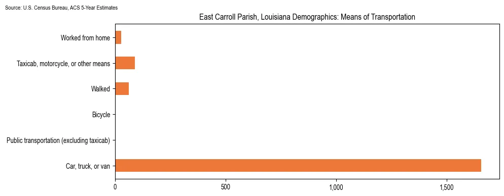 How people commute to work in East Carroll Parish, Louisiana based on 2023 U.S. Census Bureau ACS data on transportation methods