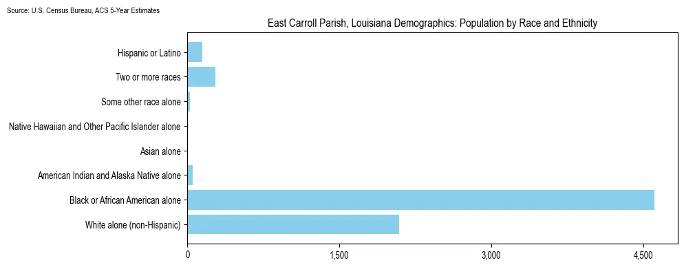 Population by race and ethnicity in East Carroll Parish, Louisiana based on 2023 U.S. Census Bureau ACS data