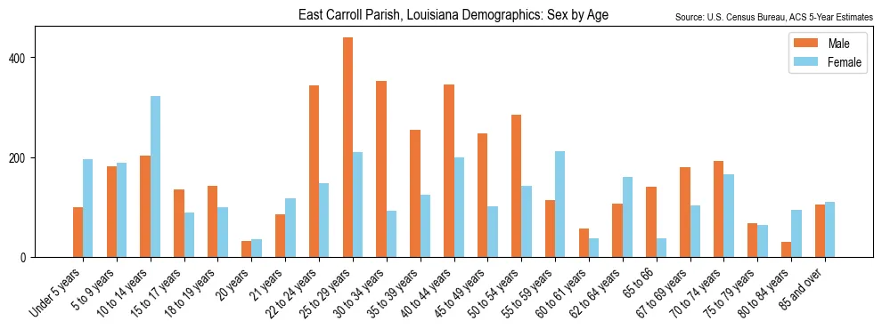 Population by age and sex in East Carroll Parish, Louisiana, based on 2023 ACS data