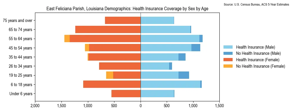 Health insurance coverage by age and sex in East Feliciana Parish, Louisiana from the 2023 ACS
