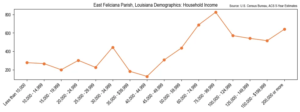 Median and distribution of household income in East Feliciana Parish, Louisiana based on 2023 American Community Survey (ACS)