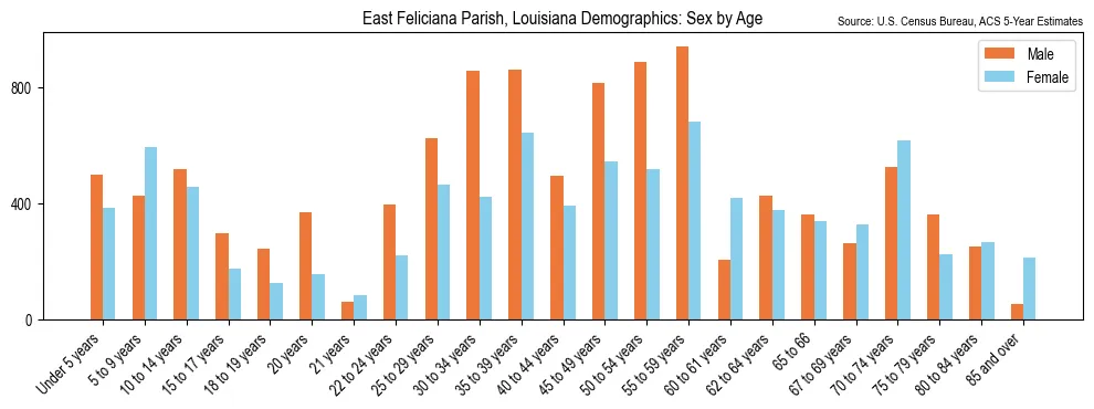 Population by age and sex in East Feliciana Parish, Louisiana, based on 2023 ACS data