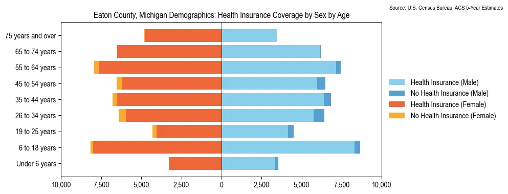 Health insurance coverage by age and sex in Eaton County, Michigan from the 2023 ACS
