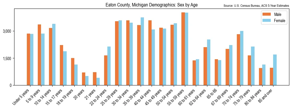 Population by age and sex in Eaton County, Michigan, based on 2023 ACS data
