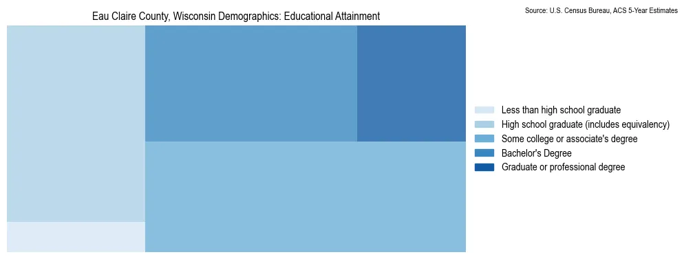 Educational attainment levels of the population in Eau Claire County, Wisconsin based on 2023 American Community Survey (ACS) data
