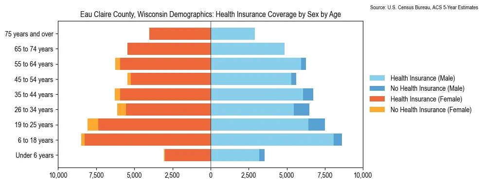 Health insurance coverage by age and sex in Eau Claire County, Wisconsin from the 2023 ACS