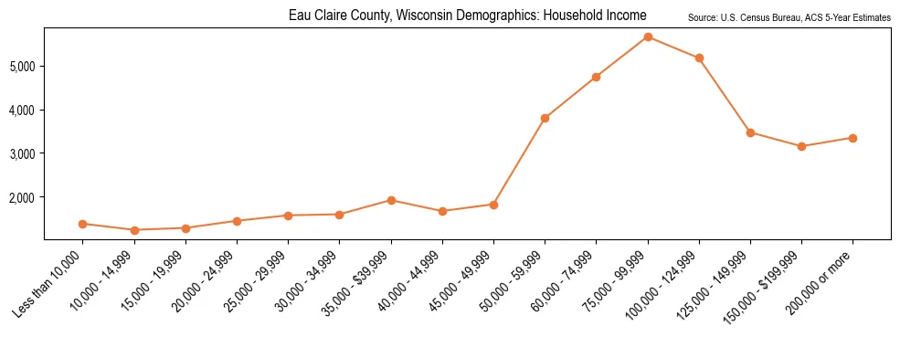 Median and distribution of household income in Eau Claire County, Wisconsin based on 2023 American Community Survey (ACS)