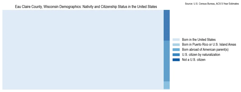 Chart showing the breakdown of U.S. citizenship status and nativity in 2023 for the Eau Claire County, Wisconsin, based on ACS 5-Year Estimates