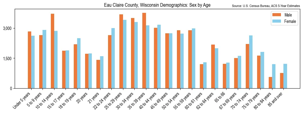 Population by age and sex in Eau Claire County, Wisconsin, based on 2023 ACS data