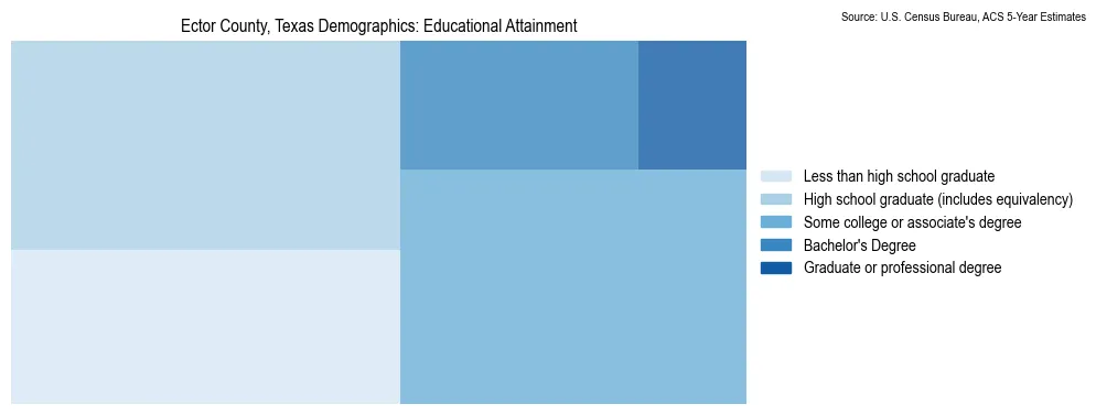 Educational attainment levels of the population in Ector County, Texas based on 2023 American Community Survey (ACS) data