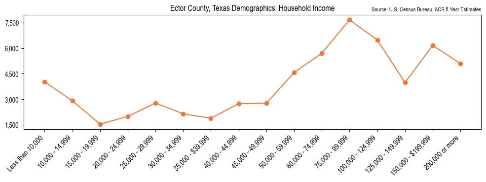 Median and distribution of household income in Ector County, Texas based on 2023 American Community Survey (ACS)