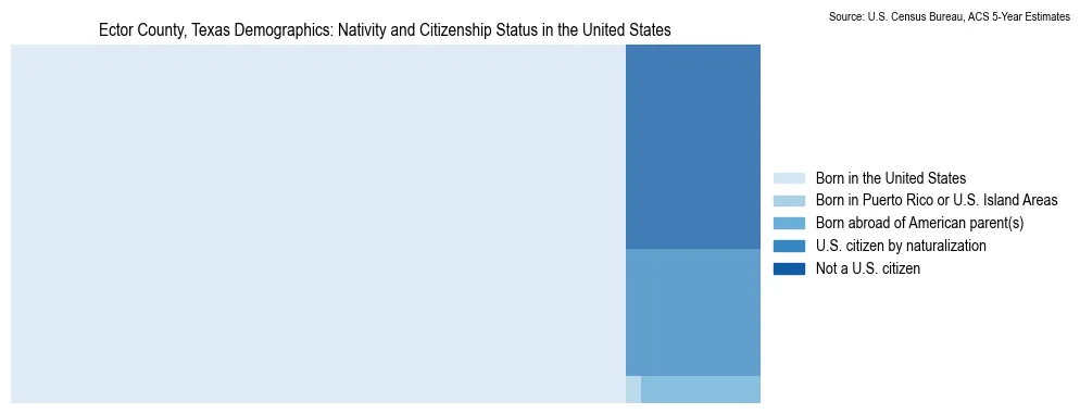 Chart showing the breakdown of U.S. citizenship status and nativity in 2023 for the Ector County, Texas, based on ACS 5-Year Estimates