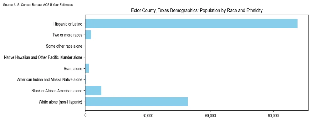 Population by race and ethnicity in Ector County, Texas based on 2023 U.S. Census Bureau ACS data