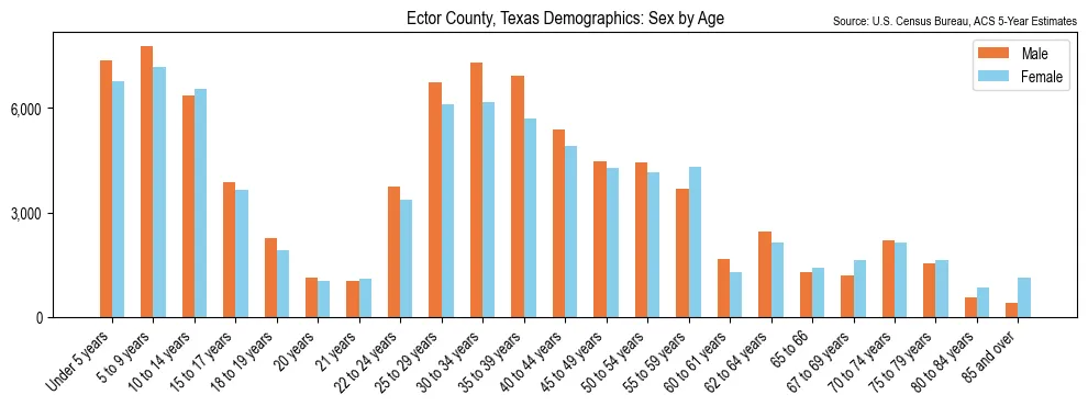 Population by age and sex in Ector County, Texas, based on 2023 ACS data